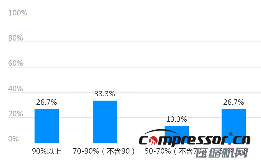 現(xiàn)階段空壓機行業(yè)及下游狀況調(diào)研報告，了解下