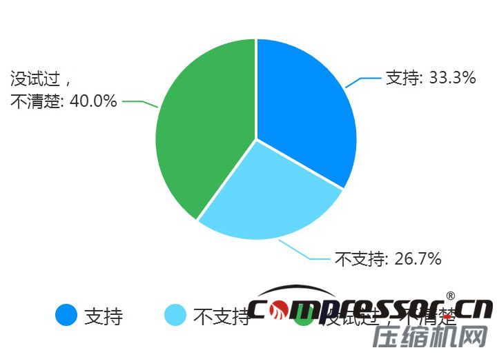 現(xiàn)階段空壓機行業(yè)及下游狀況調(diào)研報告，了解下