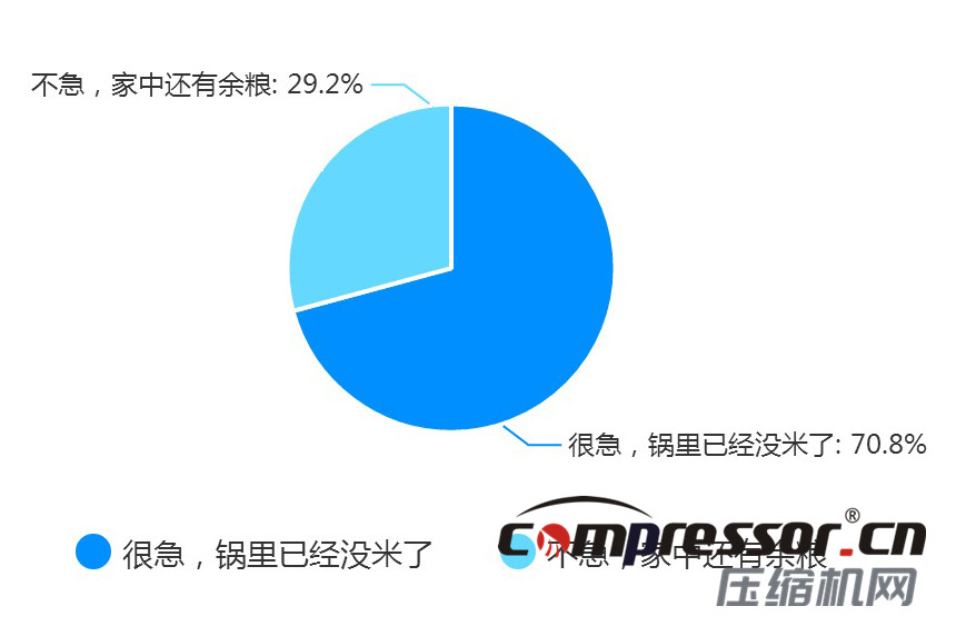 現(xiàn)階段空壓機行業(yè)及下游狀況調(diào)研報告，了解下