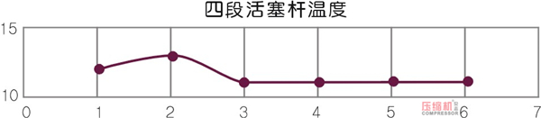 壓縮機狀態控制與預知維修探討