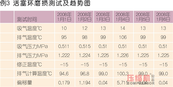 壓縮機狀態控制與預知維修探討