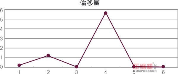 壓縮機狀態控制與預知維修探討