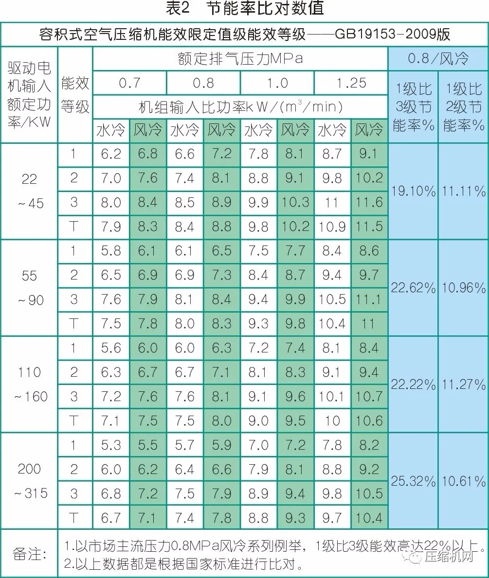 數據見真章→空壓機節能改造案例兩則