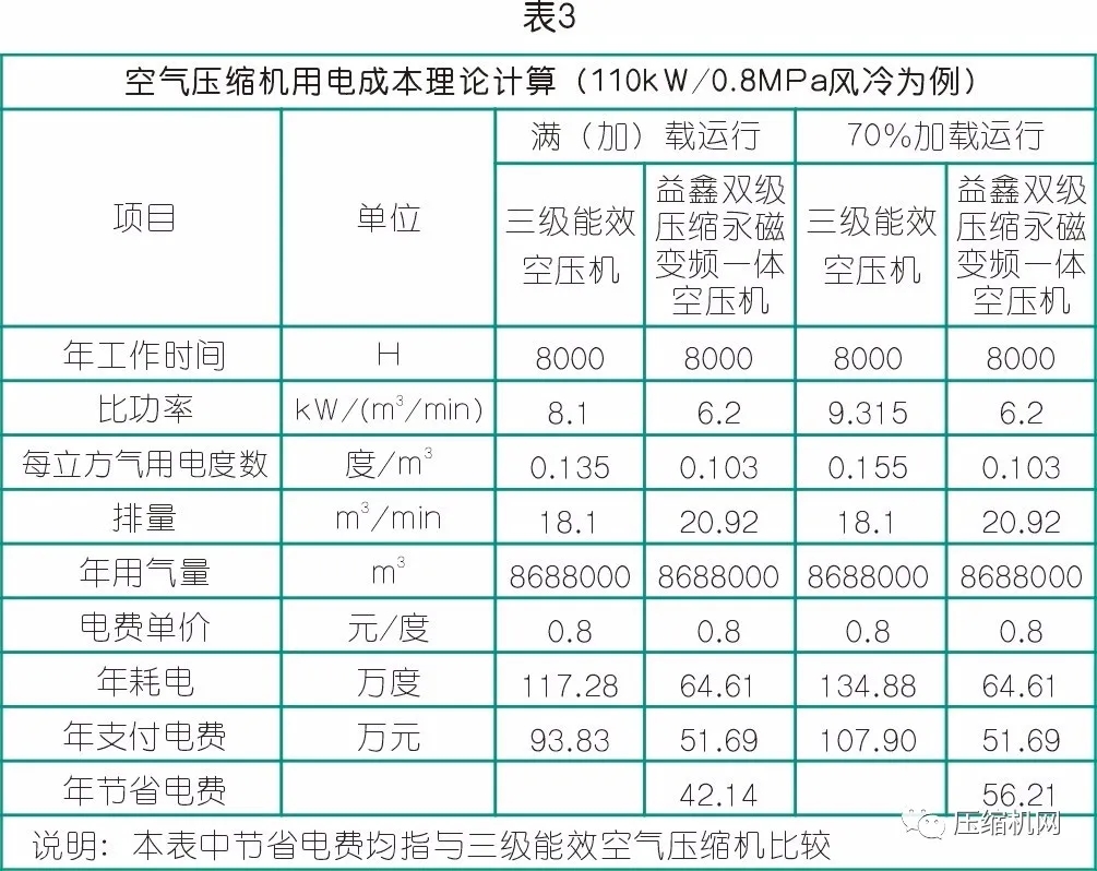 數據見真章→空壓機節能改造案例兩則