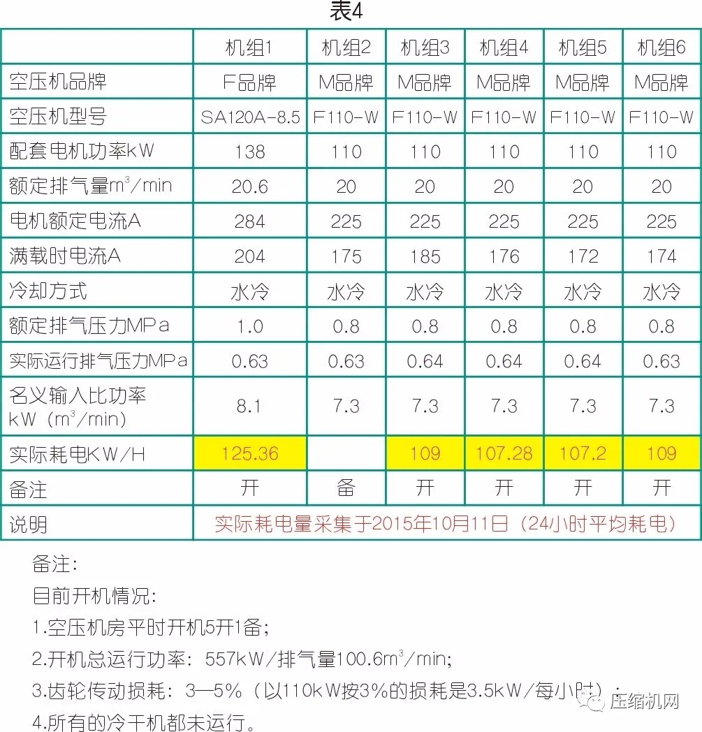 數據見真章→空壓機節能改造案例兩則