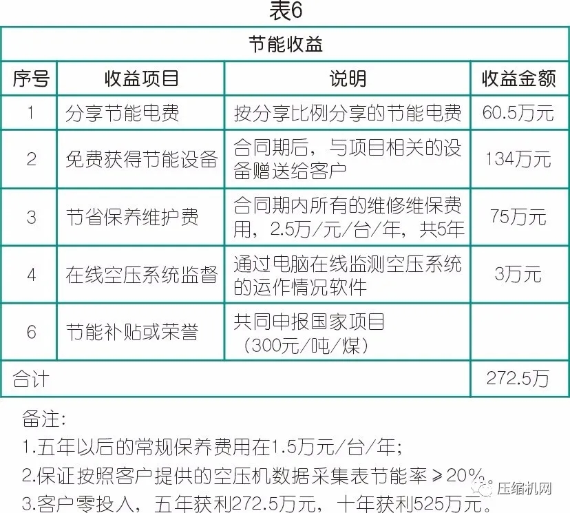 數據見真章→空壓機節能改造案例兩則