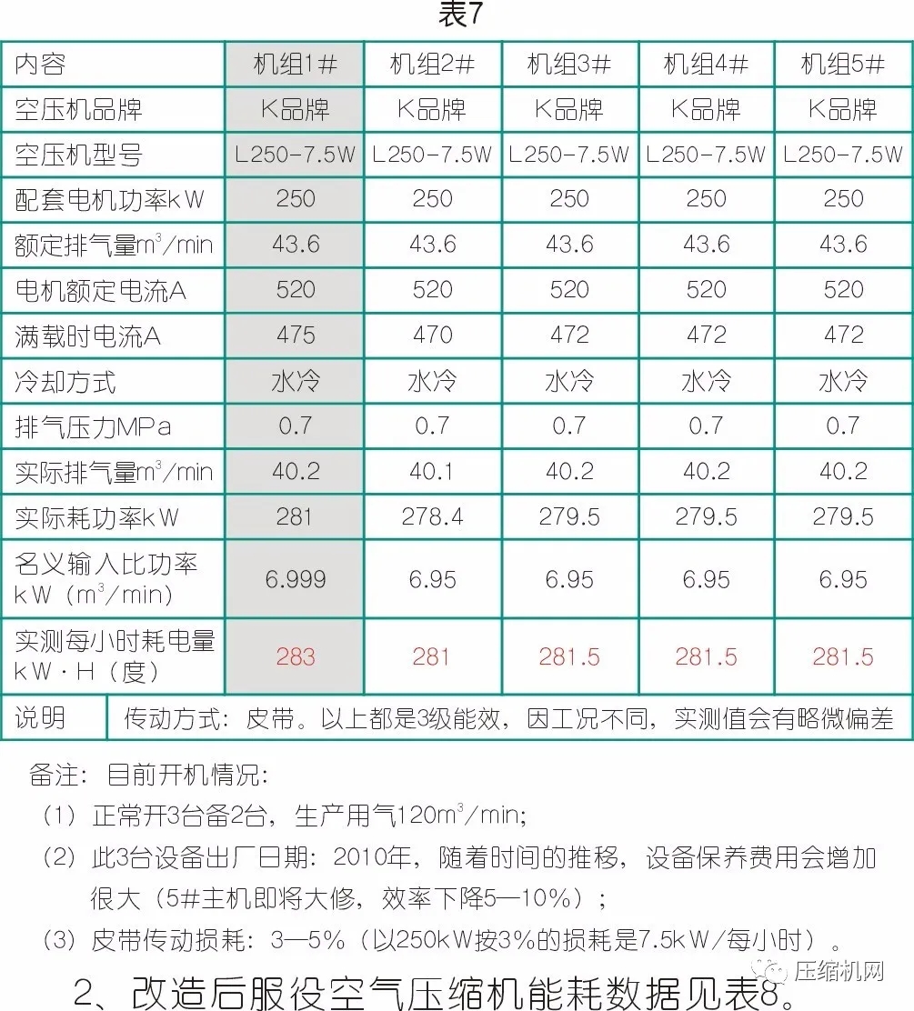 數據見真章→空壓機節能改造案例兩則