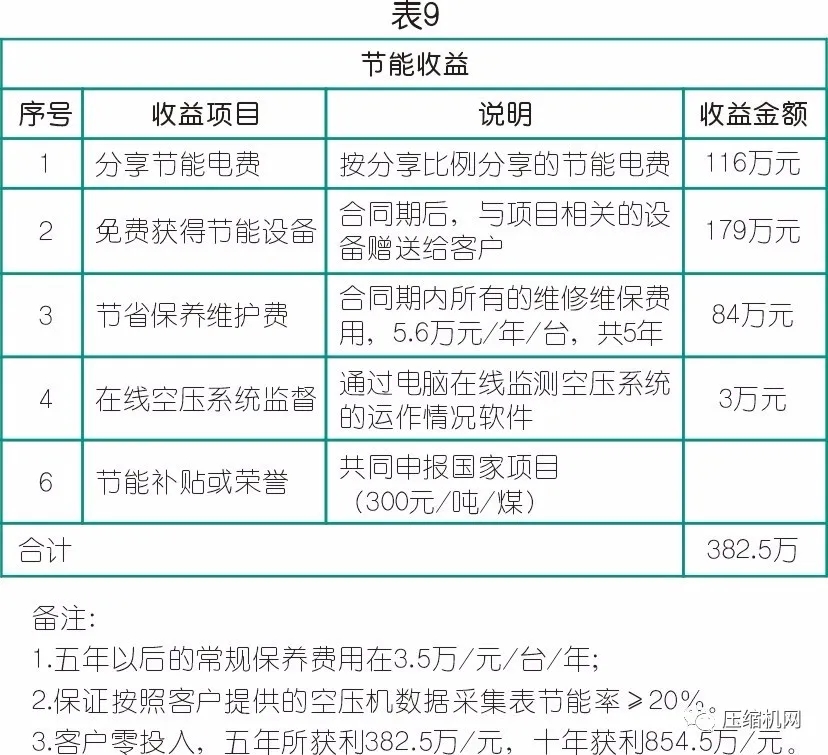 數據見真章→空壓機節能改造案例兩則