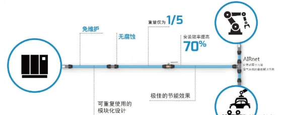 博萊特壓縮機(jī)：高效快捷的AIRnet捷能管道安裝