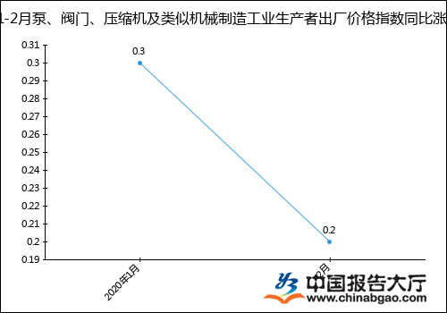 2020年1-2月泵、閥門、壓縮機及類似機械制造工業生產者出廠價格指數統計分析