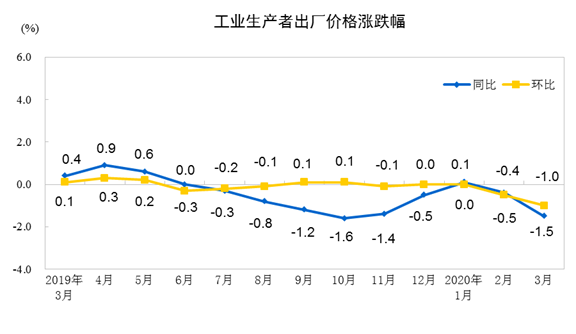 壓縮機(jī)工業(yè)經(jīng)濟(jì)快報(bào)：全國(guó)工業(yè)生產(chǎn)者出廠價(jià)格2020年3月同比、環(huán)比下降均超過1%