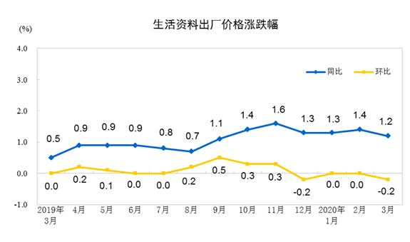 壓縮機(jī)工業(yè)經(jīng)濟(jì)快報(bào)：全國(guó)工業(yè)生產(chǎn)者出廠價(jià)格2020年3月同比、環(huán)比下降均超過1%