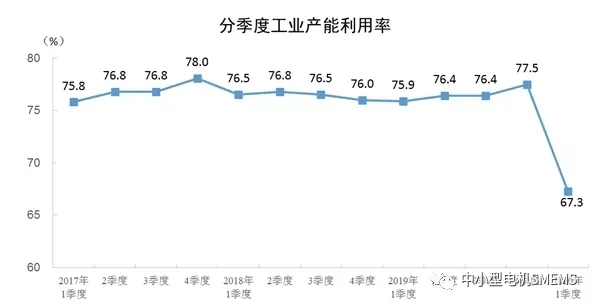 2020年一季度全國工業產能利用率為67.3%