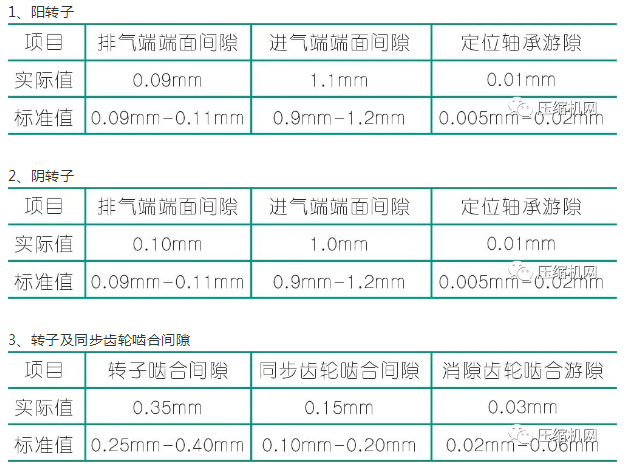 噪音異常：壓縮機頭拆解數次，換了兩套轉子找到問題根源