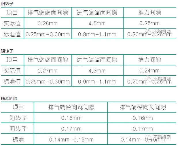 噪音異常：壓縮機頭拆解數次，換了兩套轉子找到問題根源