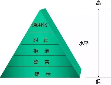 空壓機產品設計師應該了解的防呆設計原理