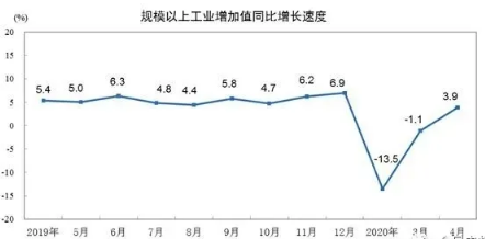 壓縮機相關工業經濟動態：4月工業增加值增長3.9%，制造業增長5.0%