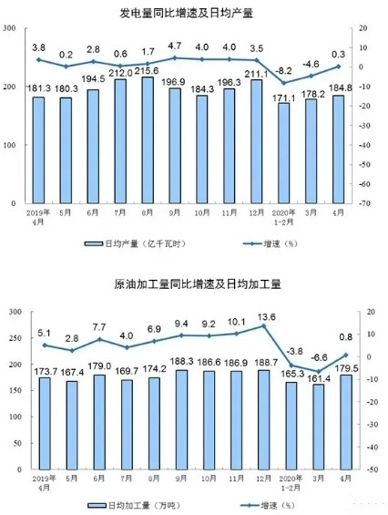 壓縮機相關工業經濟動態：4月工業增加值增長3.9%，制造業增長5.0%