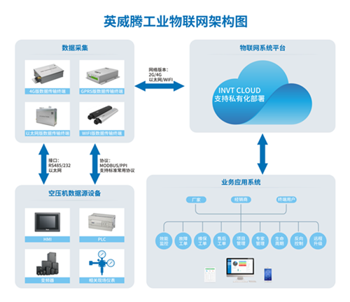 英威騰空壓機物聯網平臺助力企業(yè)降本增效