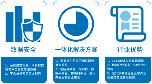 英威騰空壓機物聯網平臺助力企業(yè)降本增效