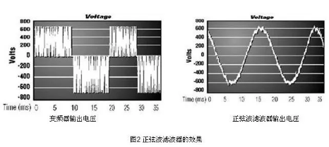 變頻器驅(qū)動(dòng)的電機(jī)過熱該怎么辦