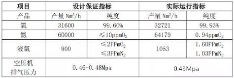 空壓機行業資訊：唐山文豐30000Nm3/h空分項目通過驗收