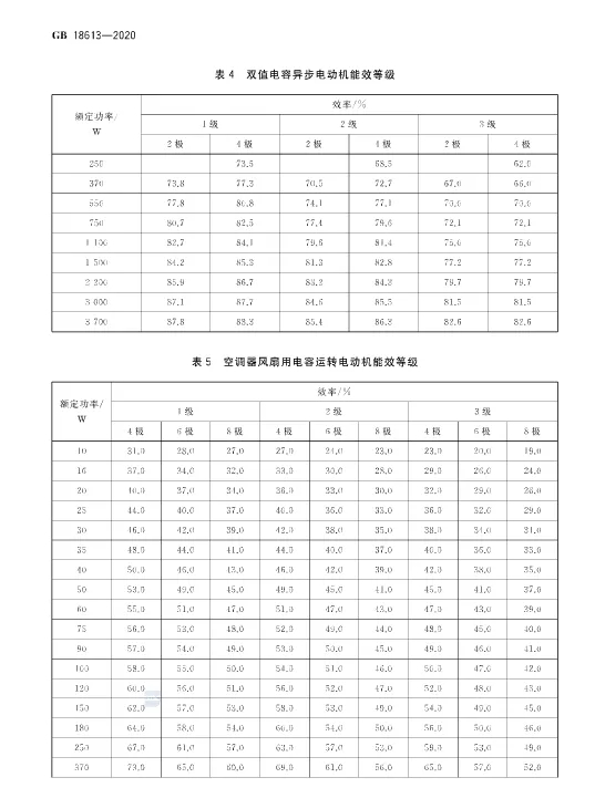 2021版《電動(dòng)機(jī)能效限定值及能效等級(jí)》標(biāo)準(zhǔn)發(fā)布