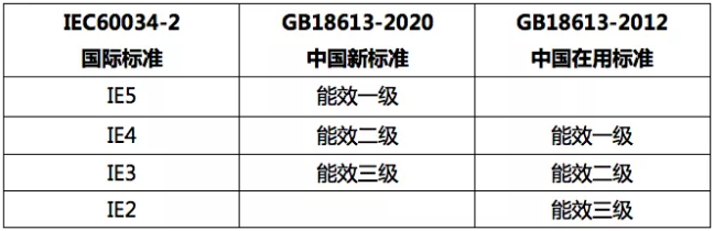 2020版《電動機能效限定值及能效等級》標準發布