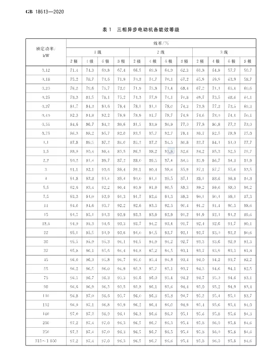 2020版《電動機能效限定值及能效等級》標準發布