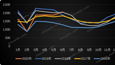 轉子壓縮機6月迎來同期歷史峰值