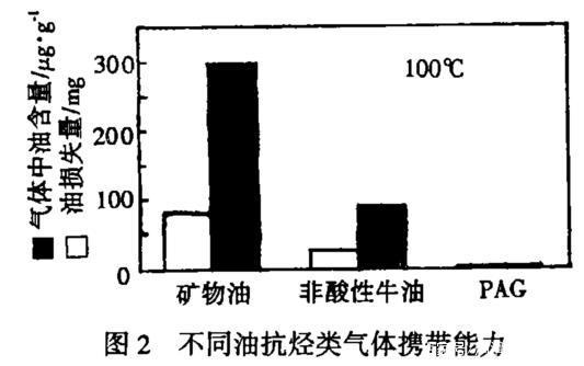 壓縮機用油需要注意什么？