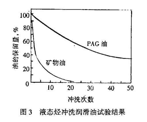 壓縮機用油需要注意什么？