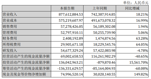 1-6月業績公告已出，漢鐘精機空壓機業務最新資訊！