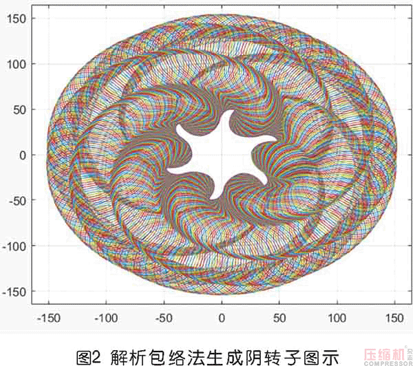 螺桿轉子組成齒曲線及其設計方法研究