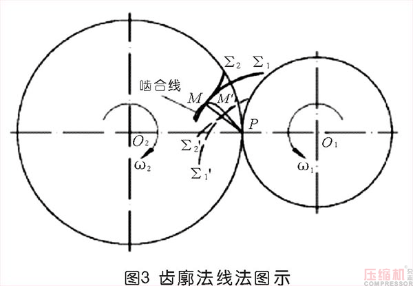 螺桿轉子組成齒曲線及其設計方法研究