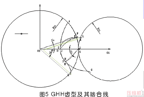 螺桿轉子組成齒曲線及其設計方法研究