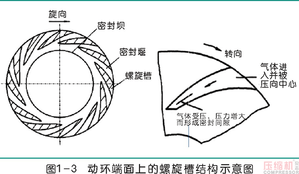 離心壓縮機干氣密封應用及典型故障分析