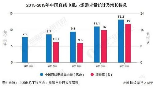 2020年中國(guó)直線電機(jī)行業(yè)市場(chǎng)分析：市場(chǎng)規(guī)模將近26億元行業(yè)國(guó)產(chǎn)化替代正逐步實(shí)現(xiàn)