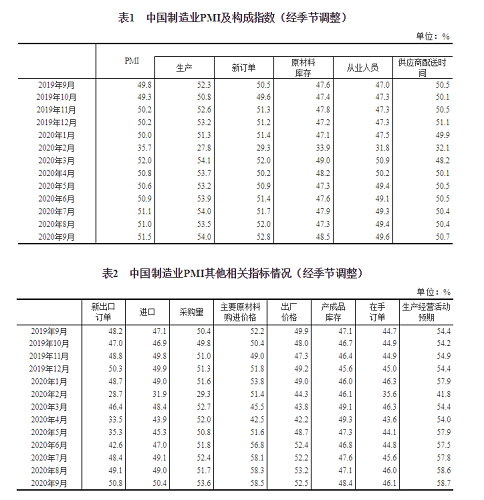 上升！51.5%