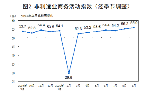 上升！51.5%