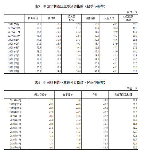 上升！51.5%