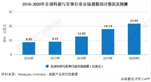 激光專用空壓機企業注意：全球激光行業細分市場規模及發展前景分析