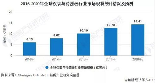 激光專用空壓機企業注意：全球激光行業細分市場規模及發展前景分析