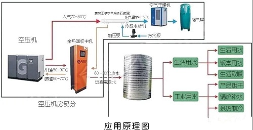 空壓機(jī)簡(jiǎn)單卻有效的7種節(jié)能方法，受益無窮