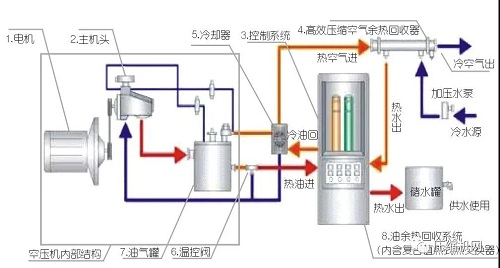 空壓機(jī)簡(jiǎn)單卻有效的7種節(jié)能方法，受益無窮