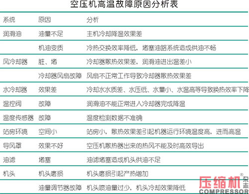 空壓機高溫故障原因分析及預防措施