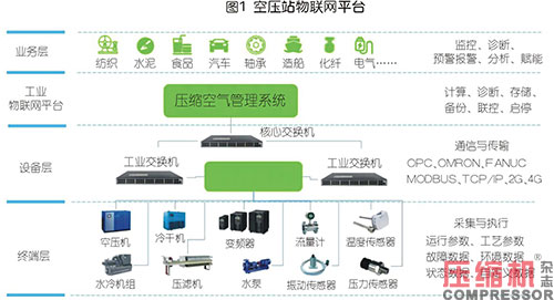 空壓機數字化能源管理及智能化服務案例