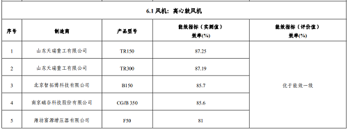 9家壓縮機公司10款產品獲2020“能效之星”