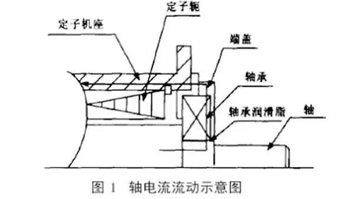 變頻電機中的軸電流問題