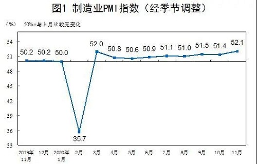 數據 | 2020年11月中國采購經理指數運行情況